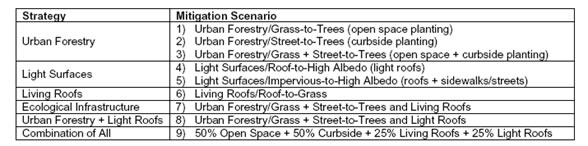 NYC UHI mitigation scenarios